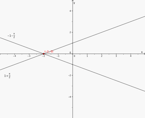 Grafene tegnet i et koordinatsystem.
Skjæringspunktet er (-2, 0)
